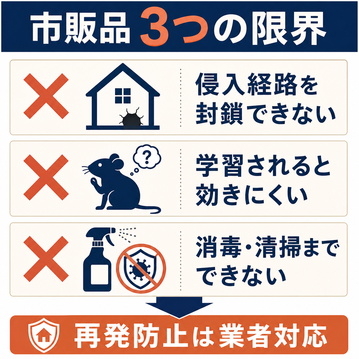 ネズミ駆除市販品の3つの限界｜侵入経路封鎖・学習能力・衛生処理の図解