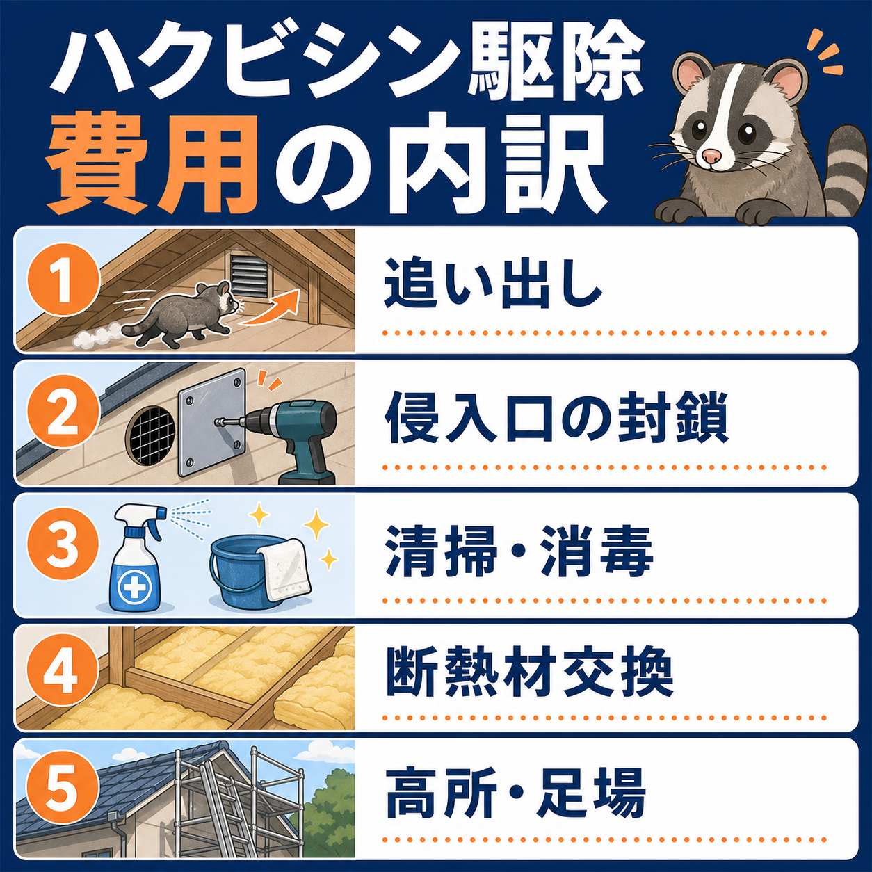 ハクビシン駆除の費用の内訳を追い出し・封鎖・清掃消毒・断熱材交換・足場の作業別に示した図解