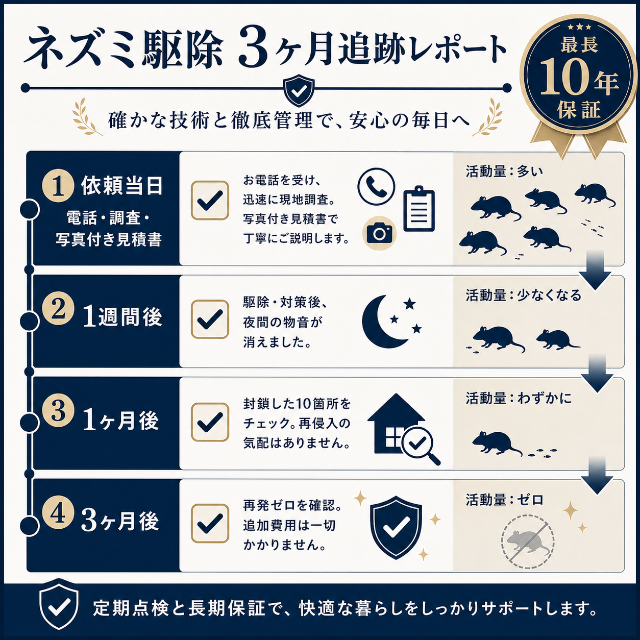 横浜のネズミ駆除業者依頼後3ヶ月の追跡レポート図解｜当日・1週間後・1ヶ月後・3ヶ月後の効果推移