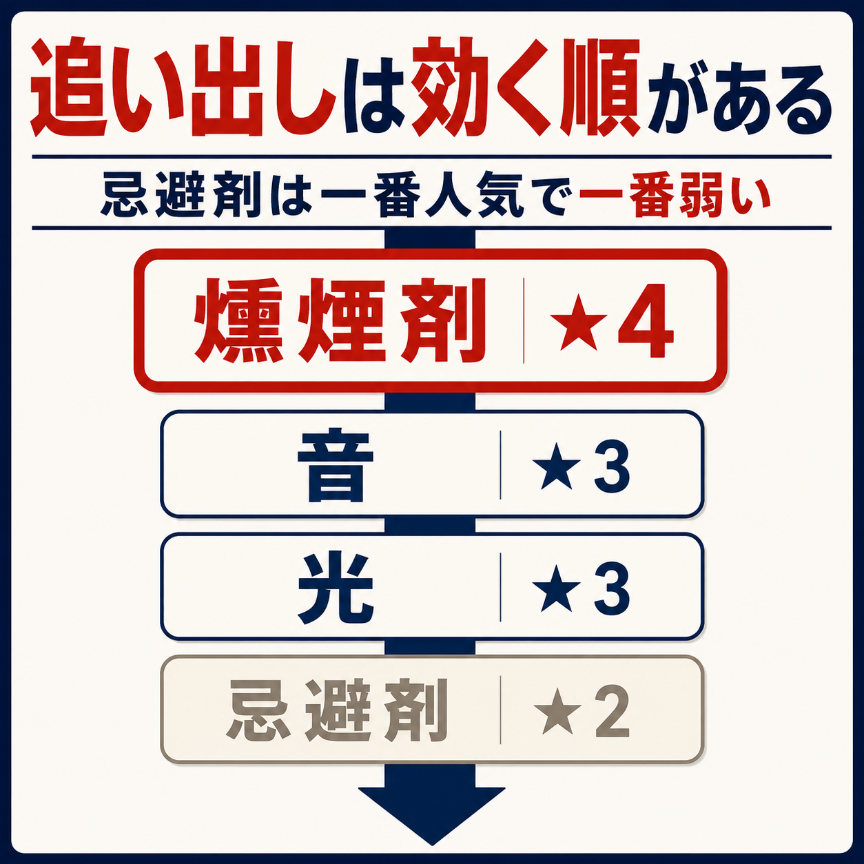 ハクビシンを自分で追い出す燻煙剤・音・光・忌避剤の4手段について、効きやすい順番と費用の目安、効かない条件を並べて比較した図解