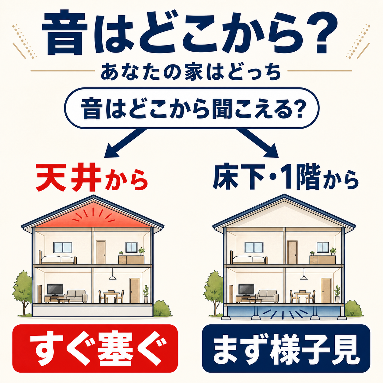 音の場所とフンの大きさから葛飾区のネズミ被害で様子見か業者依頼かを判断する分岐フロー図