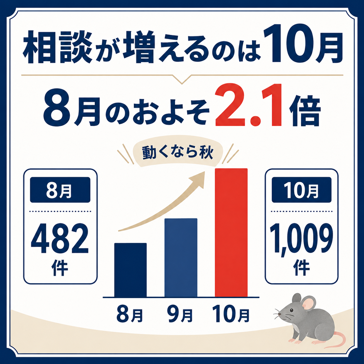 練馬区のネズミ駆除を考える時期の目安。東京都のネズミ相談件数が8月482件から10月1009件へ2.1倍に増える季節の山を示した図解