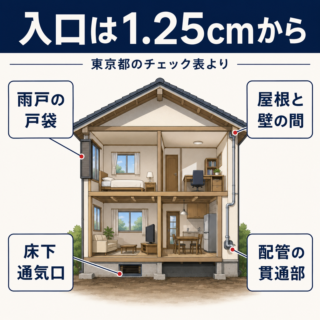 練馬区のネズミ駆除で確認したい侵入口。東京都のチェック表にもとづき床下通気口・雨戸の戸袋・配管貫通部・屋根を示した図解