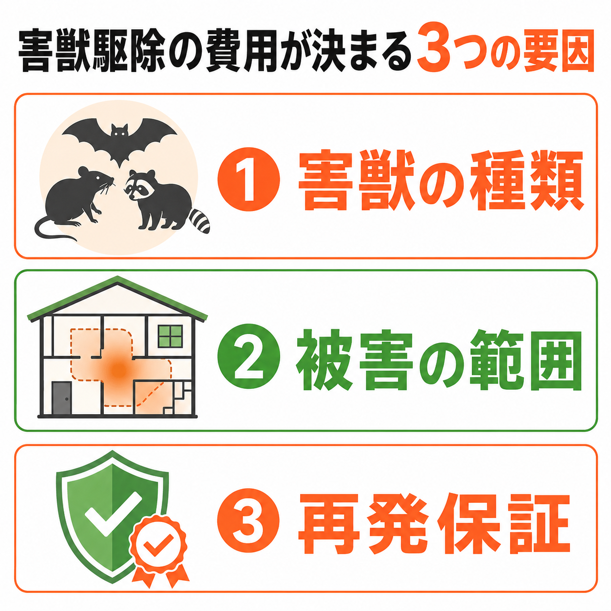 害獣駆除の費用が決まる3つの要因(種類・被害範囲・再発保証)の図解