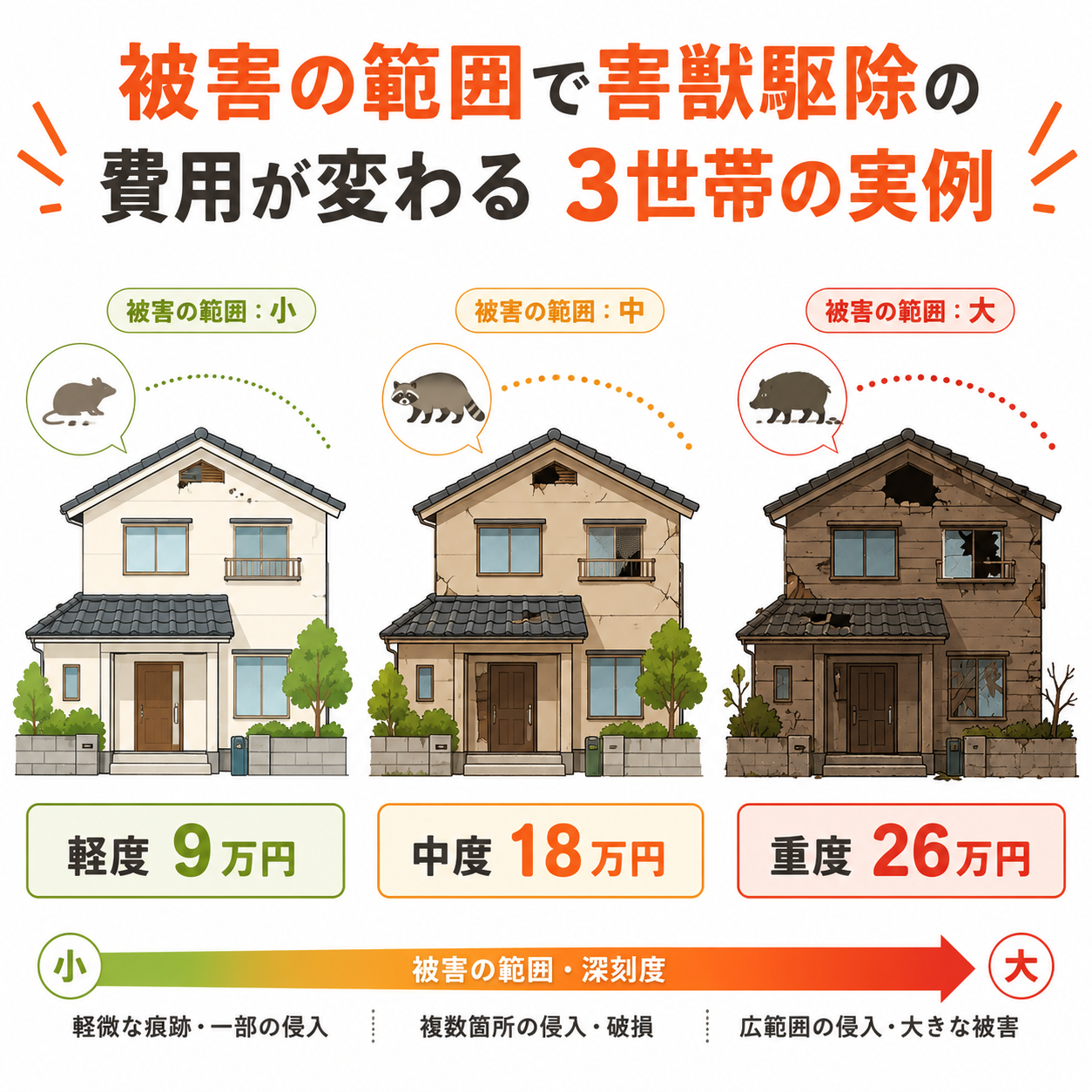 害獣駆除の費用が被害範囲で変わる3世帯の実例イメージ