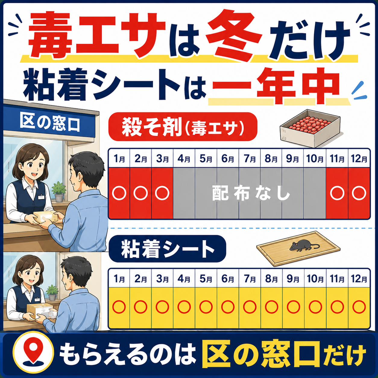 渋谷区の窓口で配られる駆除グッズを月ごとに示したカレンダー図で粘着シートは一年中もらえるが殺そ剤は11月から3月の冬季だけであることがわかる図解