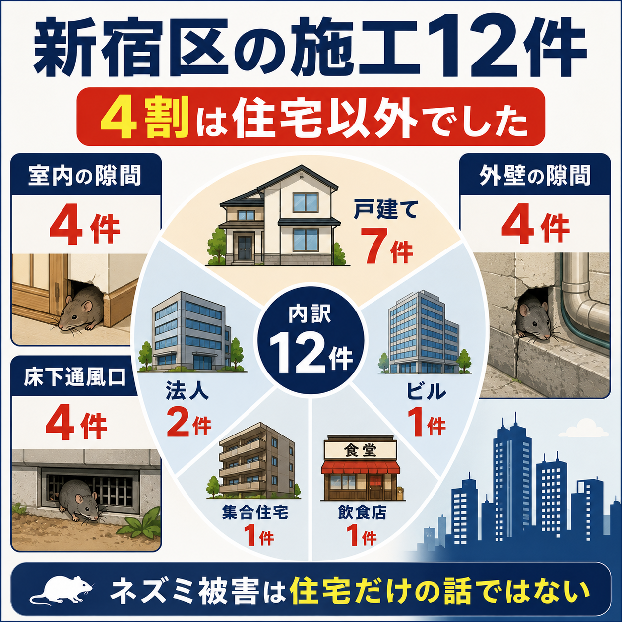 新宿区のネズミ施工12件の建物タイプ別内訳と室内の隙間4件外壁4件床下通風口4件という侵入口の図解