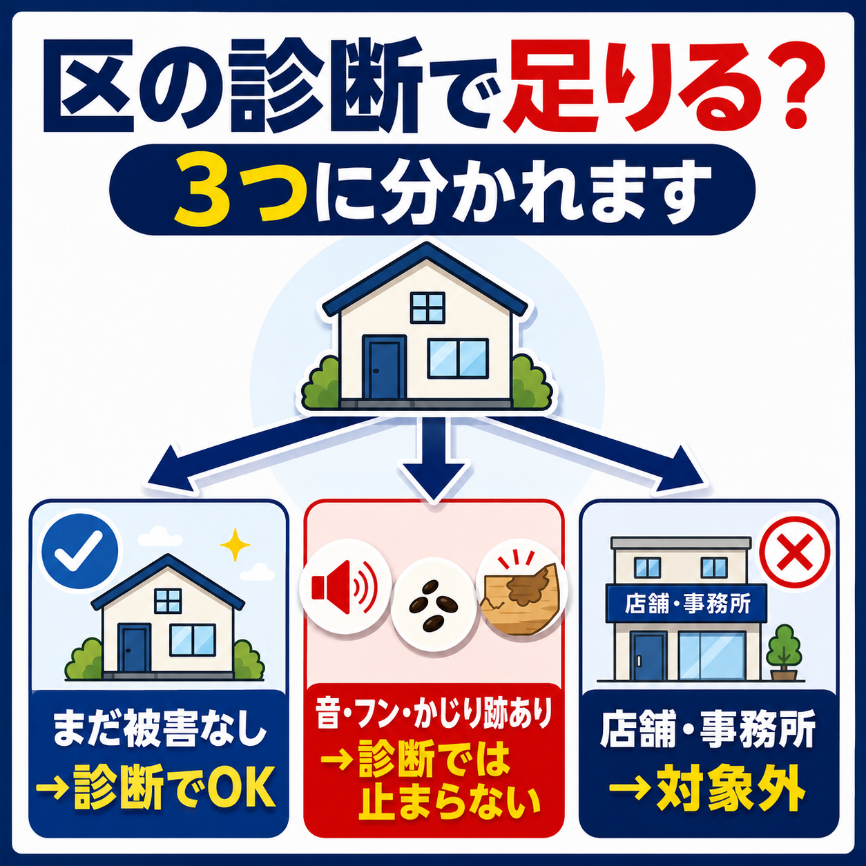 文京区のネズミ防除訪問診断で足りる家と足りない家、対象外になる店舗事務所の3分岐を示した図解