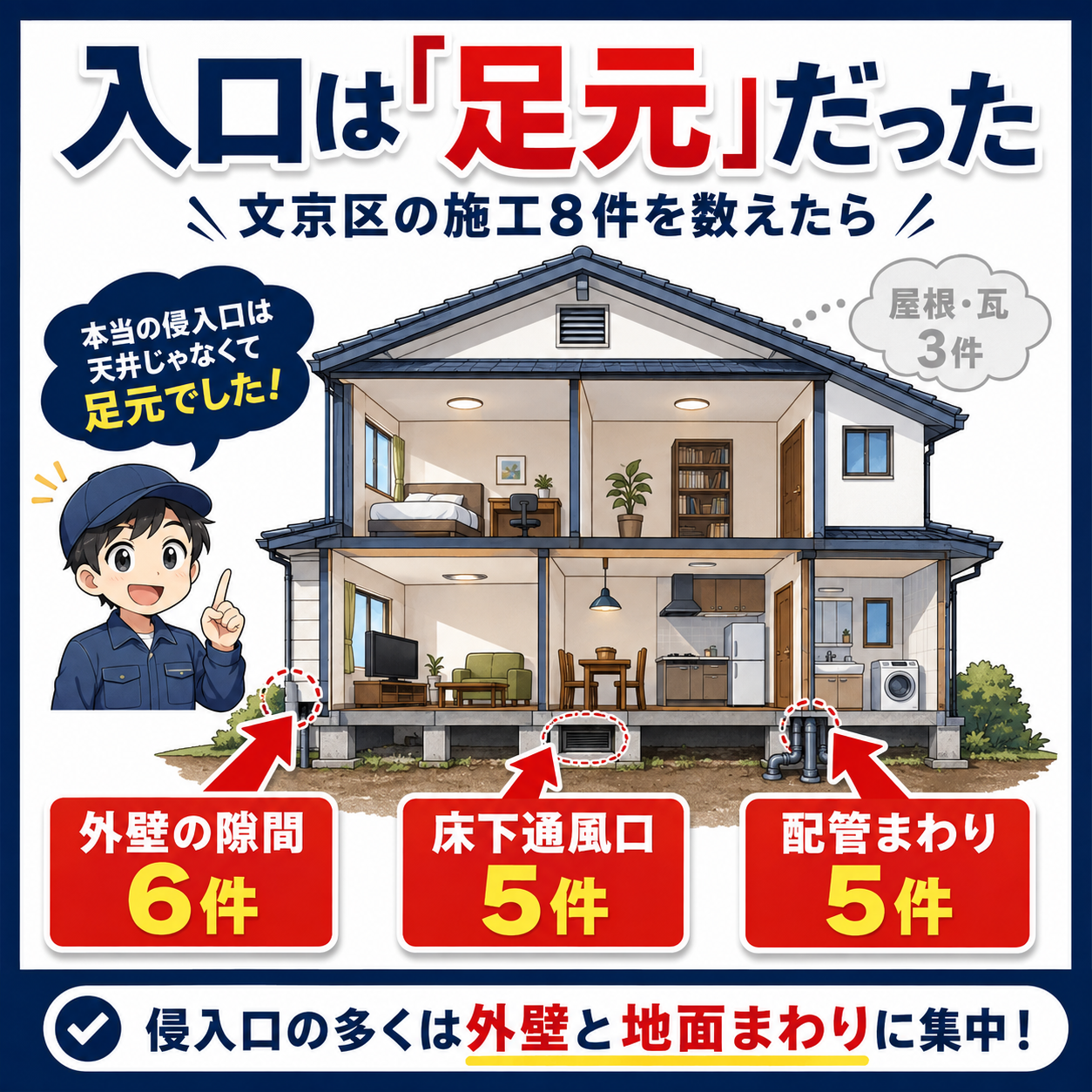 文京区の施工8件で確認されたネズミの侵入口を家の断面図に落とし込み、外壁の隙間・床下通風口・配管まわりの位置を示した図解