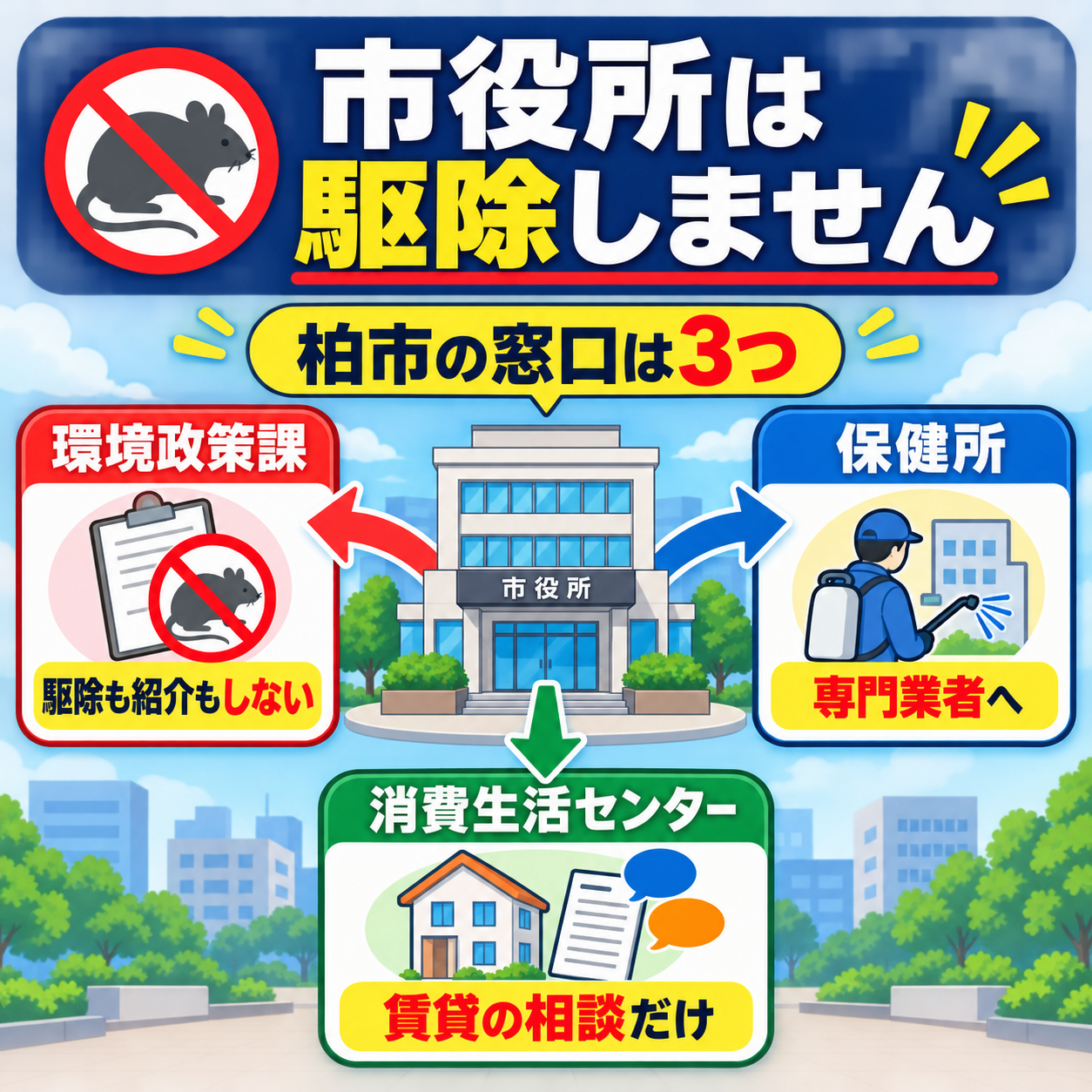柏市でネズミの相談をしたときに環境政策課・保健所・消費生活センターから返ってくる答えの違いを整理した図解
