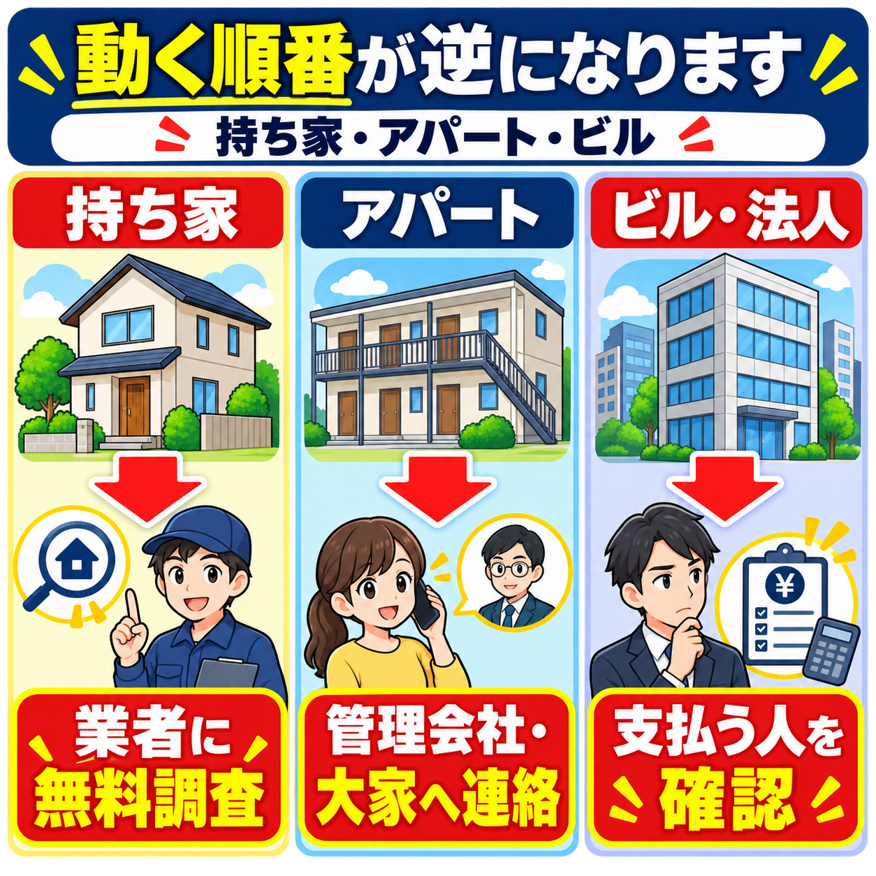 柏市で持ち家・アパート・ビルや法人契約それぞれでネズミ駆除を頼むときの最初の一手を示した3列の分岐図