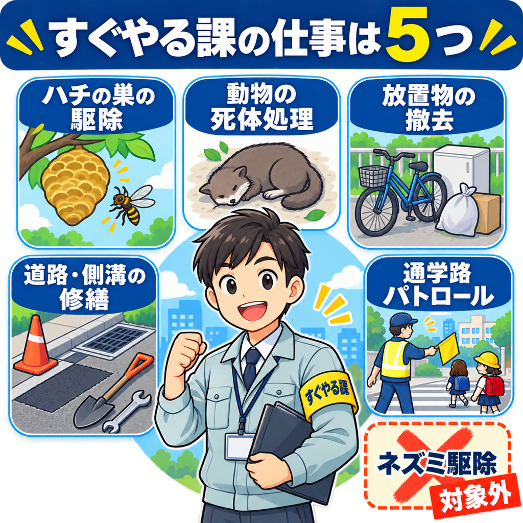 松戸市すぐやる課の業務5項目とネズミが対象外であることを示した図解