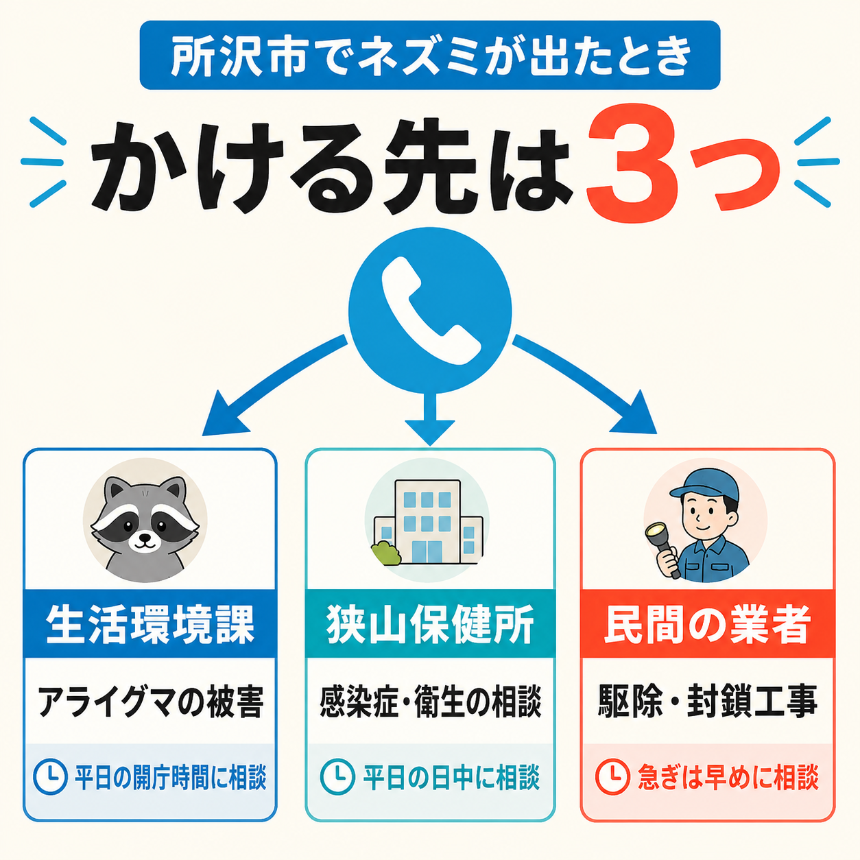 所沢市でネズミの相談先を用件別に分けた図解。生活環境課・狭山保健所・民間業者の受付時間つき