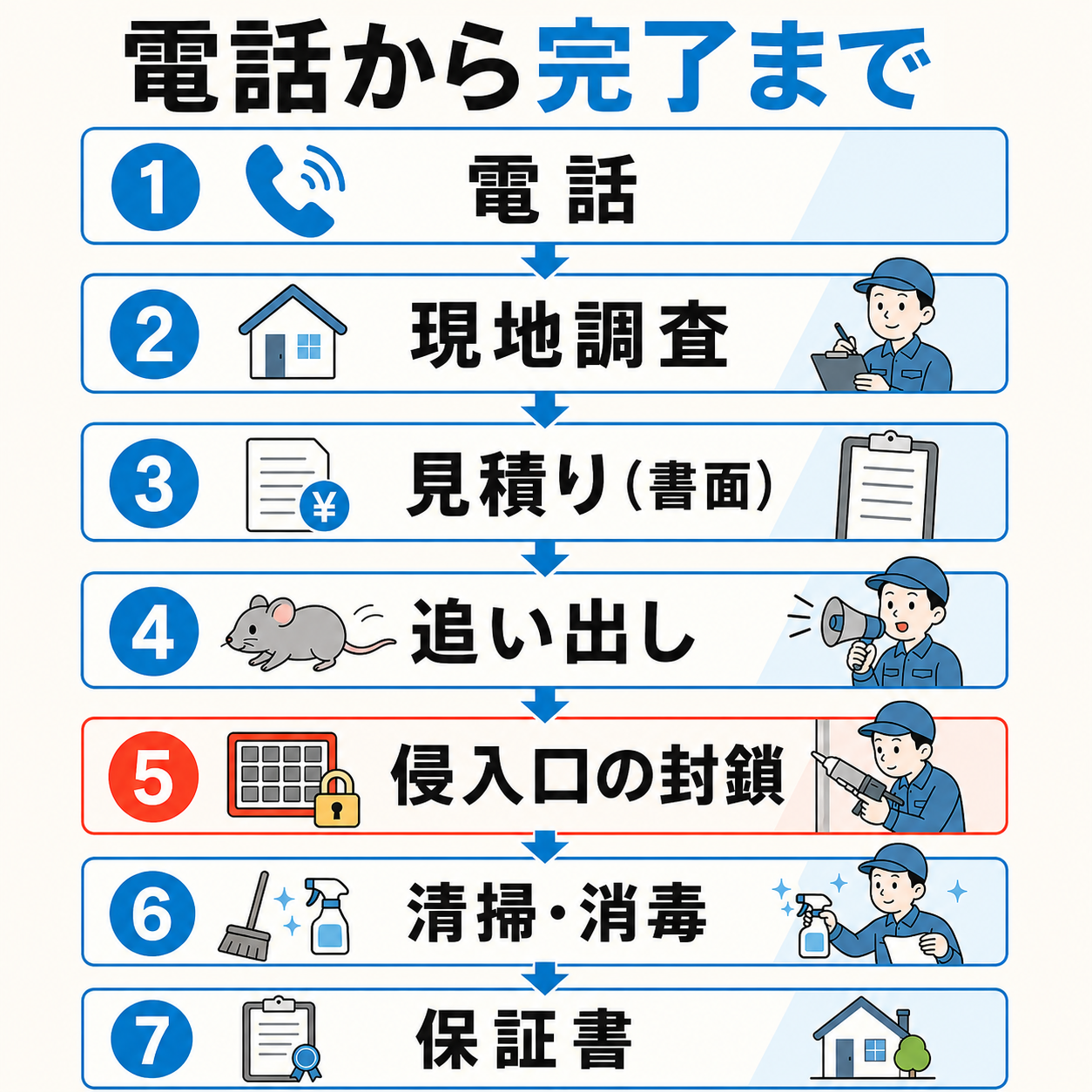 所沢市でネズミ駆除を依頼してから完了までの流れを、電話・現地調査・見積り・追い出し・封鎖・消毒・保証の順に示した図解