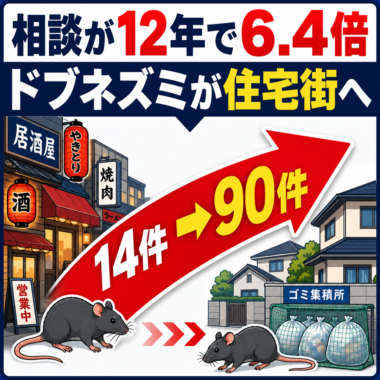豊島区でドブネズミの相談が2010年14件から2022年90件へ増えた推移と、繁華街の生ゴミ減少により住宅街のゴミ集積所へネズミが移動した流れを示した図解