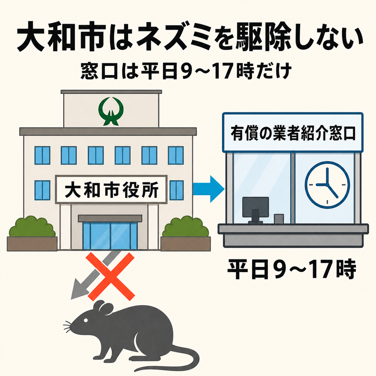 大和市はネズミの駆除を行わず有償の業者紹介窓口だけを案内することを示した図解