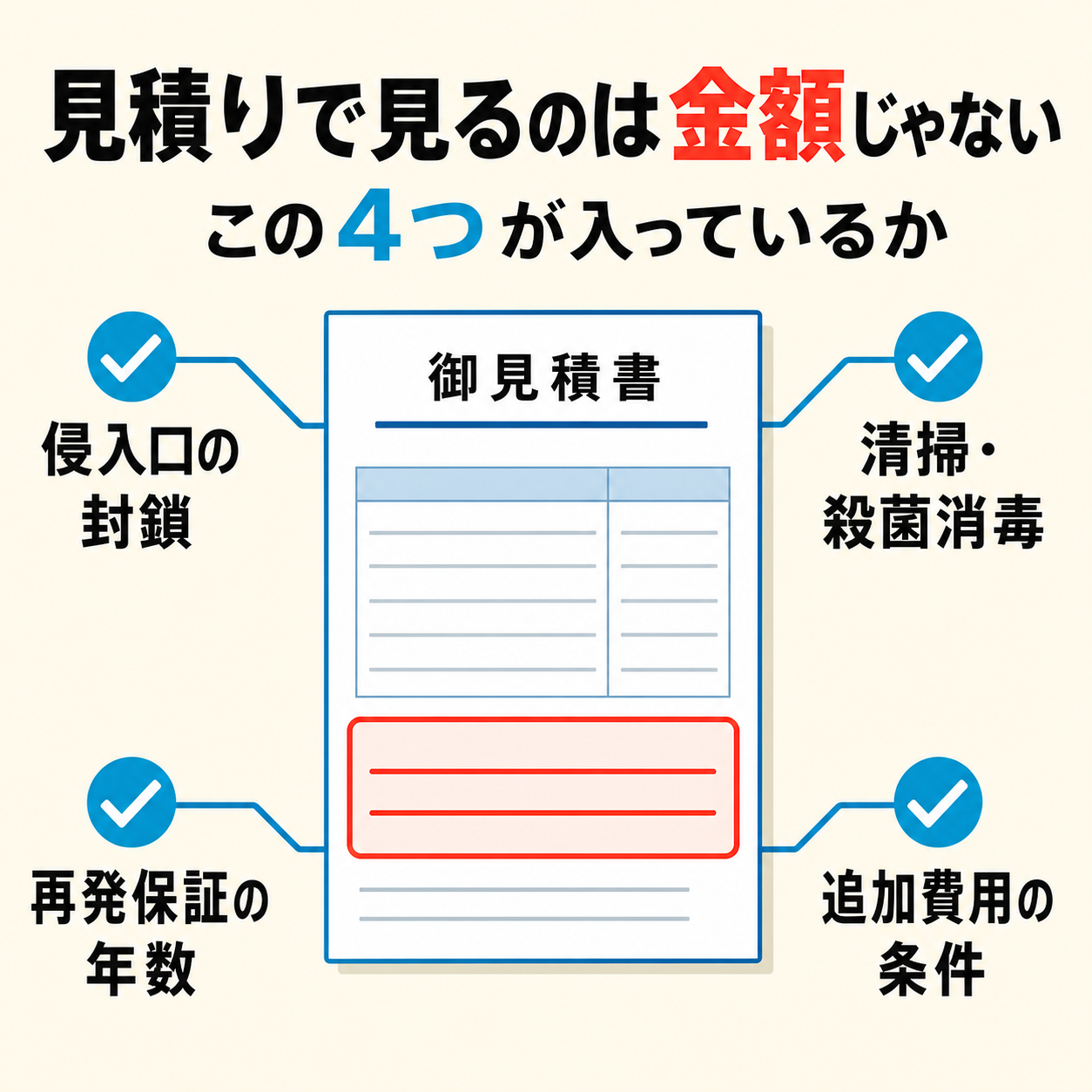 ネズミ駆除の見積書で確認する4項目（侵入口の封鎖・清掃殺菌消毒・再発保証の年数・追加費用の条件）の図解