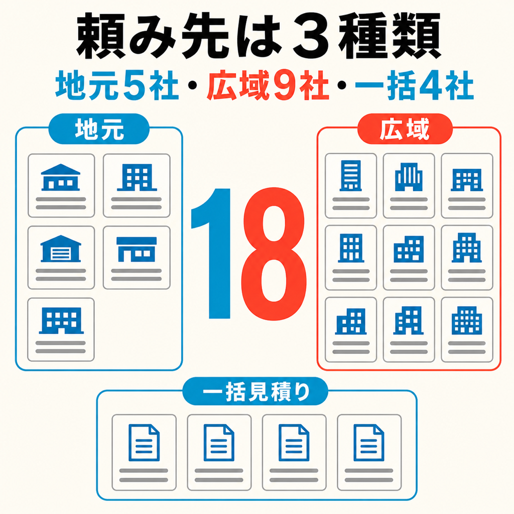 横須賀市のネズミ駆除の頼み先18社を地元5社・広域9社・一括見積り4社の3種類に分類した図解