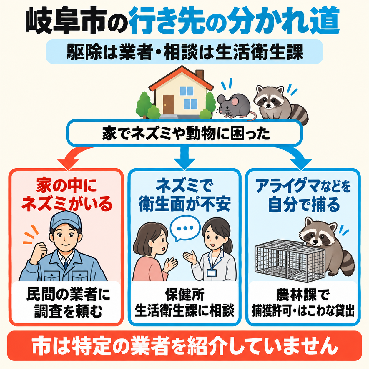 岐阜市でネズミや動物に困ったときの行き先を、民間の業者・保健所の生活衛生課・農林課の3つに分けて示した図解