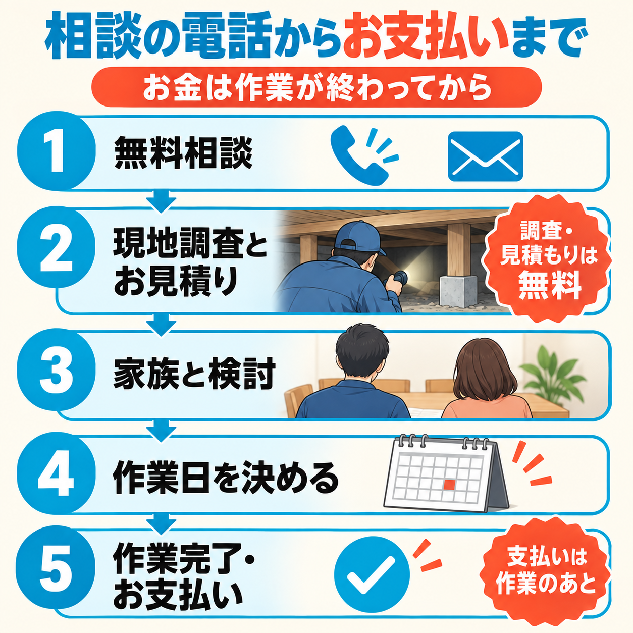 ネズミ駆除の無料相談から、現地調査とお見積り、家族での検討、作業日の決定、作業完了とお支払いまでの5ステップを示した図解