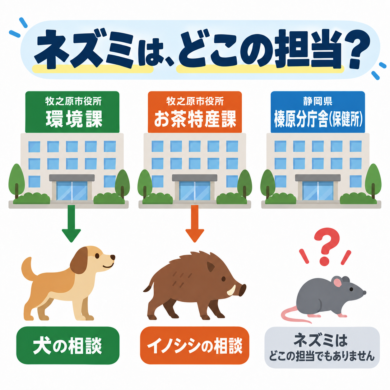 牧之原市の役所の窓口とネズミ駆除の担当を整理した図解