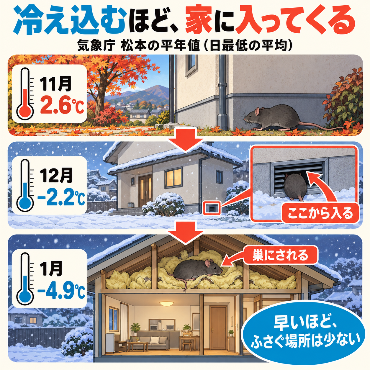 松本市で冷え込みからネズミの侵入、断熱材が巣にされるまでを気象庁の平年値とともに3段で示した図解
