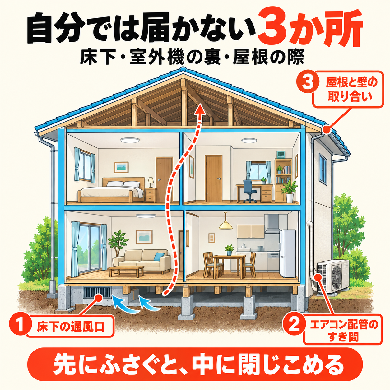 松本市の住宅の断面図で、床下の通風口・エアコン配管のすき間・屋根と壁の取り合いという3つのネズミ侵入口を示した図解
