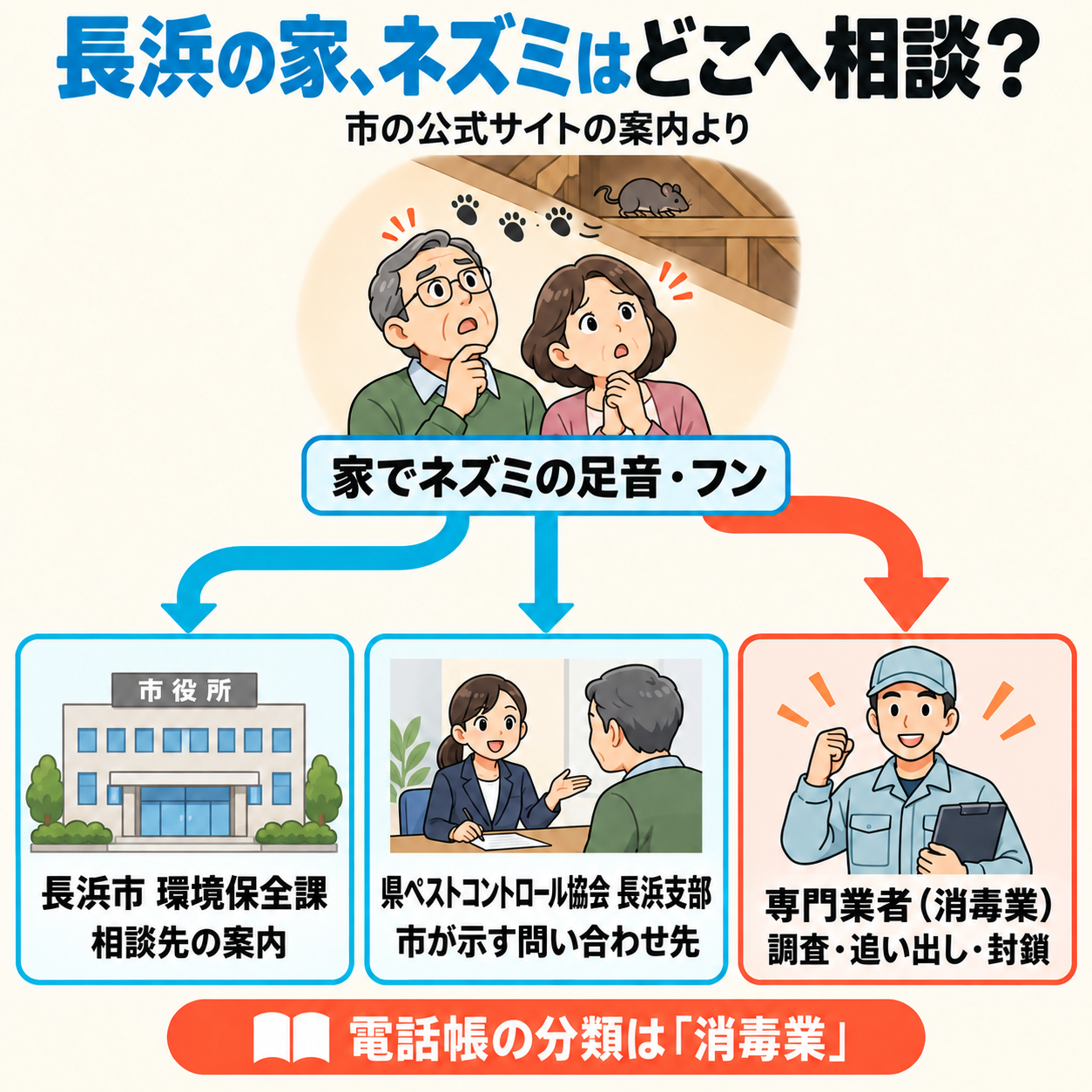 長浜市でネズミに困ったときの相談先を、市の環境保全課・滋賀県ペストコントロール協会長浜支部・専門業者の3つに分けた分かれ道の図解