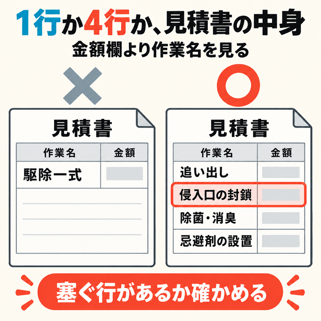 長浜市のネズミ駆除の見積書で、駆除一式の1行だけの見積書と、追い出し・封鎖・除菌消臭・忌避剤の4行が書かれた見積書を比べた図解