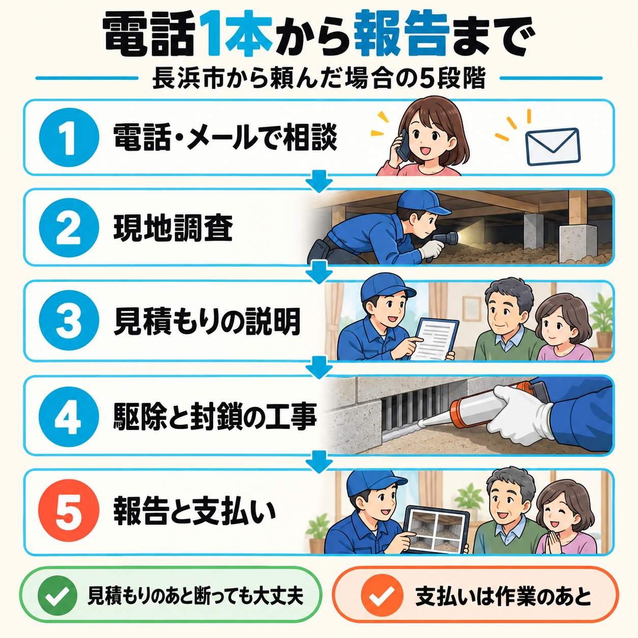 長浜市でネズミ駆除を依頼したときの、電話相談・現地調査・見積もり・駆除と封鎖・報告と支払いまでの5ステップの図解
