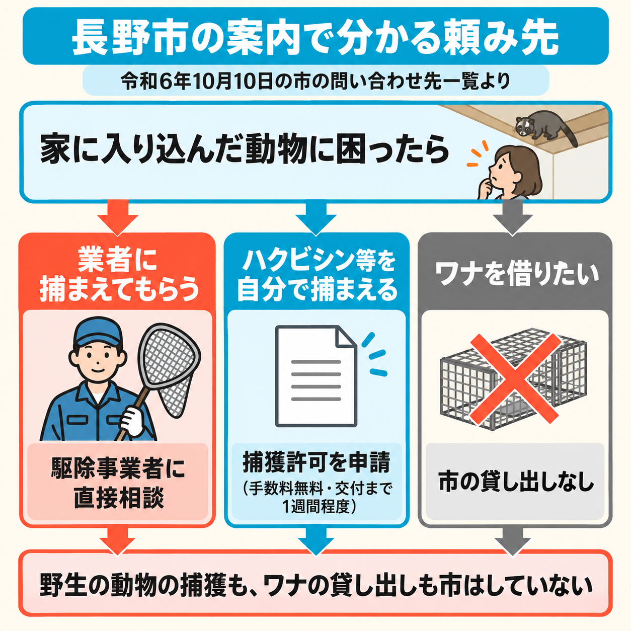 長野市の問い合わせ先一覧をもとに、業者に捕まえてもらう・自分で捕まえる・ワナを借りたいの3つに分け、市は捕獲もワナの貸し出しもしていないことを示した分かれ道の図解