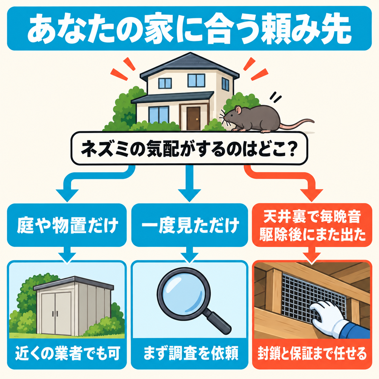 ネズミの気配がする場所で頼み先を分けた図解。庭や物置だけなら近くの業者、一度見ただけならまず調査を依頼、天井裏で毎晩音や駆除後の再発なら封鎖と保証まで任せる