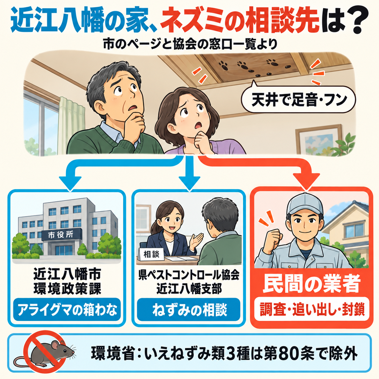 近江八幡市でネズミに困ったときの相談先を、市の環境政策課・滋賀県ペストコントロール協会近江八幡支部・民間の業者の3つに分けた分かれ道の図解