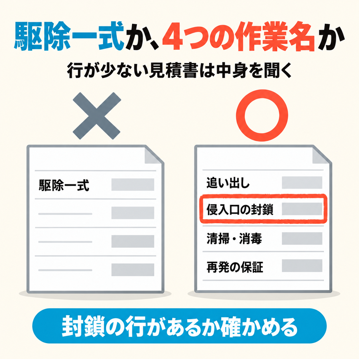 近江八幡市のネズミ駆除の見積書で、駆除一式の1行だけの見積書と、追い出し・侵入口の封鎖・清掃消毒・保証の4行が書かれた見積書を比べた図解