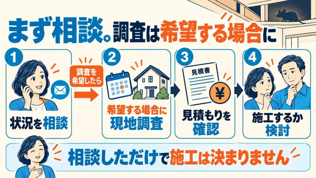 まず状況を相談し、現地調査を希望する場合に訪問日時を調整。調査後の見積もりを確認してから、施工を依頼するか検討する流れ。
