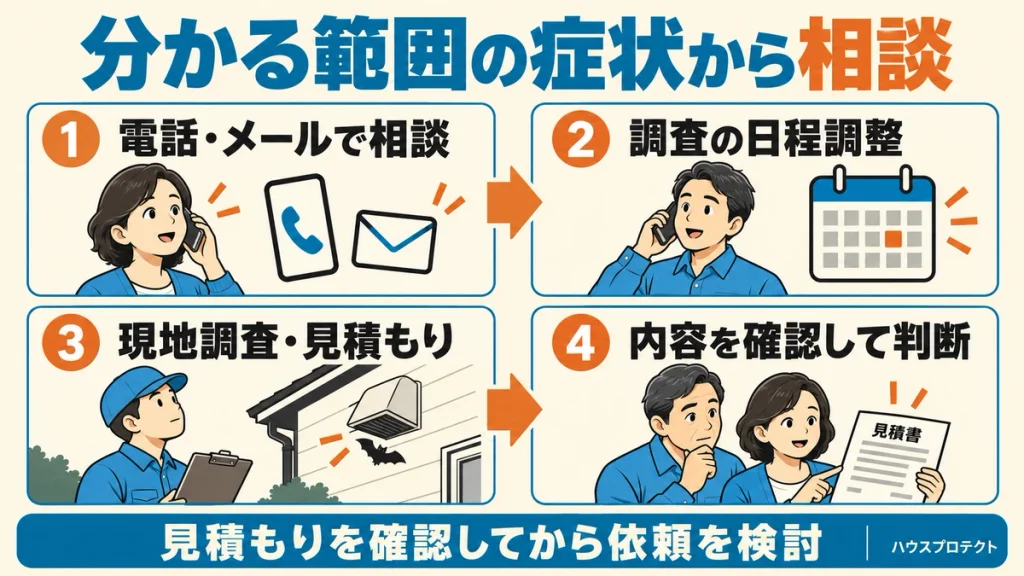 電話またはメールでの相談から日程調整、現地調査と見積もり、内容確認後の依頼判断までの流れを示す図解