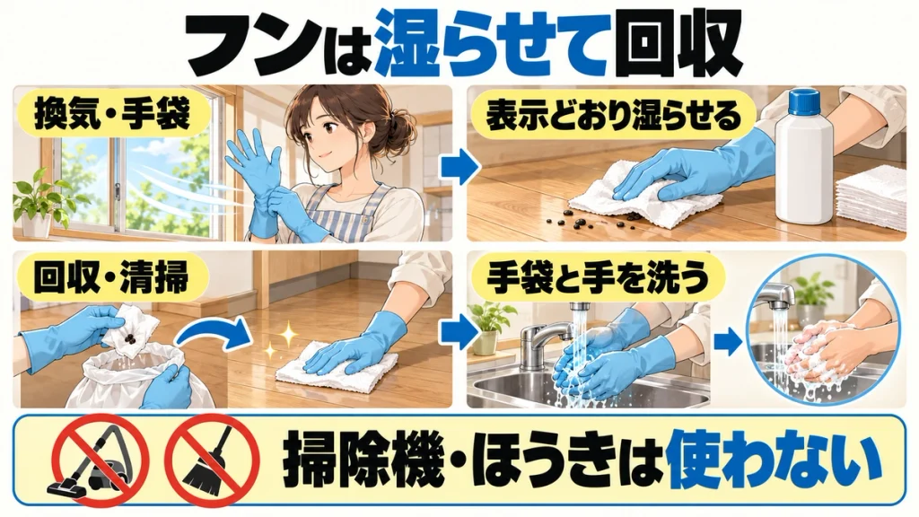 換気と手袋、表示に従って湿らせる、回収と清掃、手袋と手の洗浄の順にフンの清掃を示す図