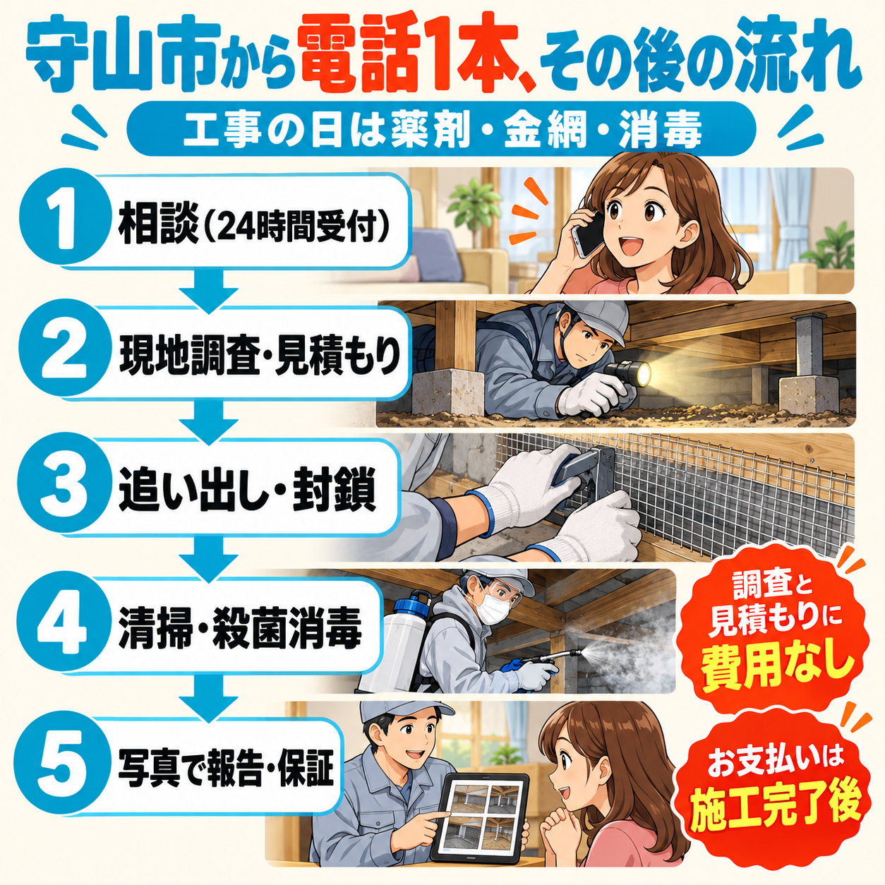 ネズミ駆除 守山市｜相談の電話から調査・見積もり、追い出しと封鎖、清掃消毒、写真報告と保証までのステップ図